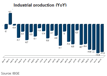Brazil-Industrial-Production