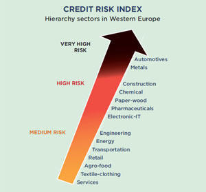 Coface+credit+risks+index