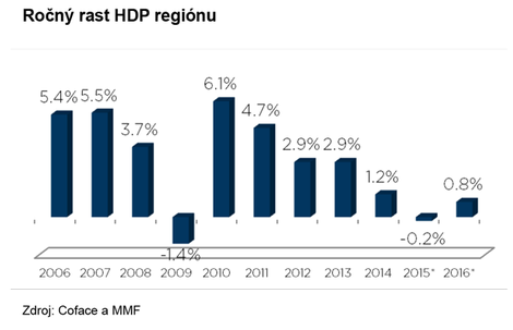 rocny-rast-HDP-regionu