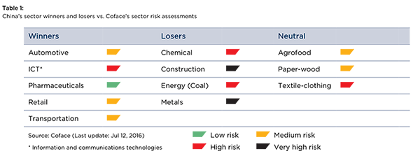 Table 1: China’s sector winners and losers vs. Coface’s sector risk assessments