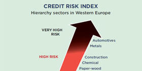 Coface quarterly credit risks survey: 14 sectors in three major regions of the world