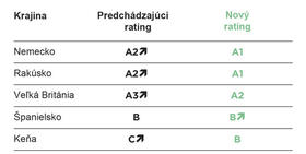 Exportní partneri Slovenska s lepším ratingom