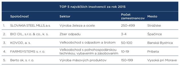 TOP-5-najvacsich-insolvencii