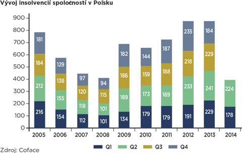 vyvoj-insolvencii-v-polsku