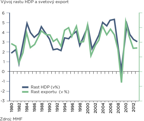 vyvoj_rastu_HDP