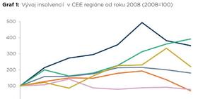 V regióne strednej a východnej Európy klesol počet  insolvencií