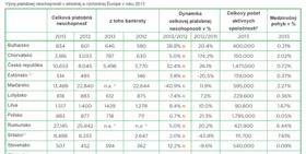 V regióne V4 rástol na Slovensku a v Česku počet insolvencií firiem dvojciferným tempom. Maďarsko hlási pokles